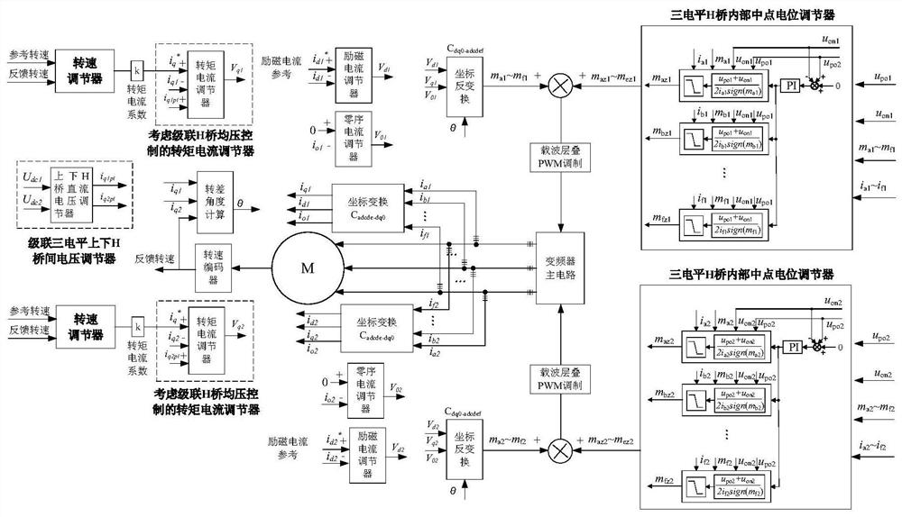 Twelve-phase three-level H-bridge direct current side cascade propulsion frequency converter and capacitor voltage balance control method