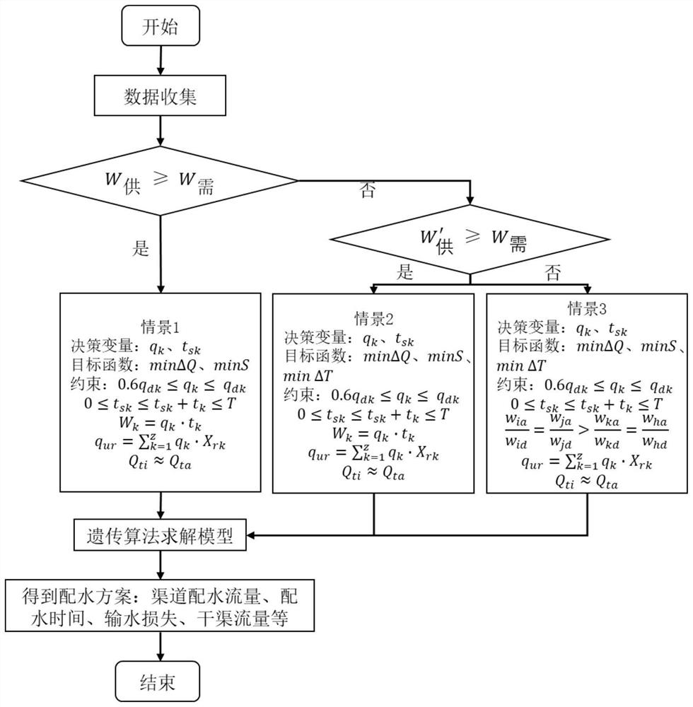 Irrigation area canal system optimization water distribution method based on incoming water conditions