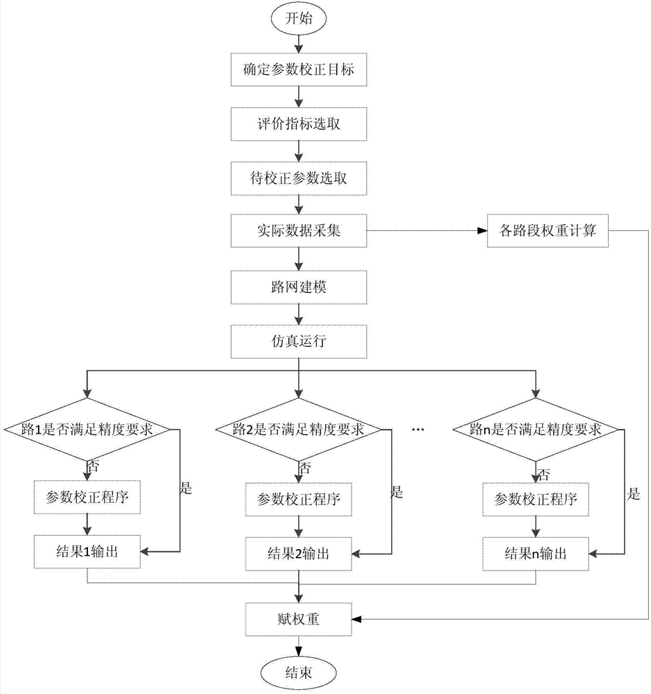 Road network parameter correction method specific to VISSIM