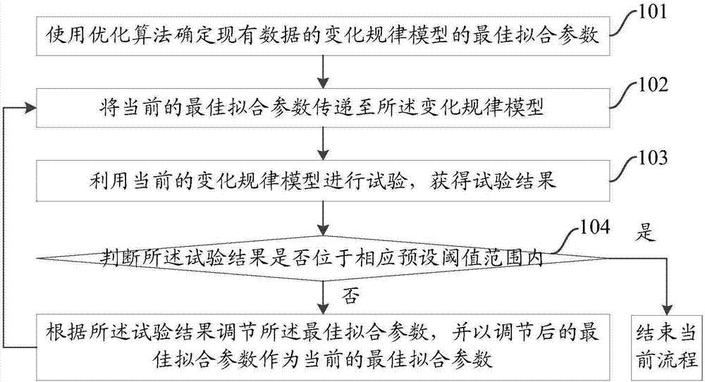 Automatic testing method and device