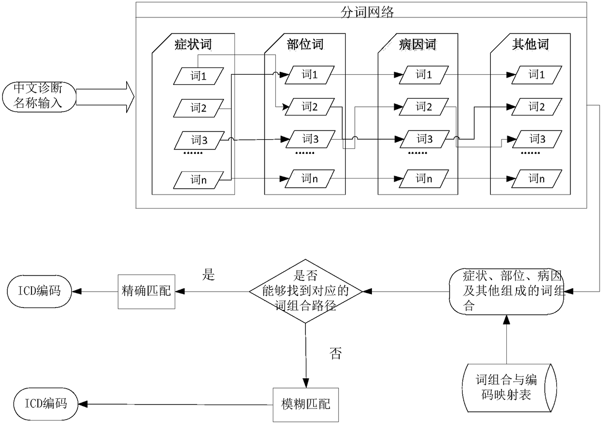 Intelligent encoding method and system of Chinese disease diagnoses based on word segmentation network