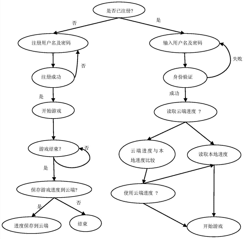 Method and system for sharing console game progress at mobile terminals