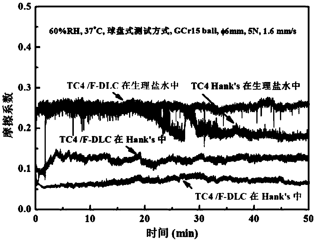 Method for preparing anti-friction and anti-wear f-dlc film on titanium alloy surface