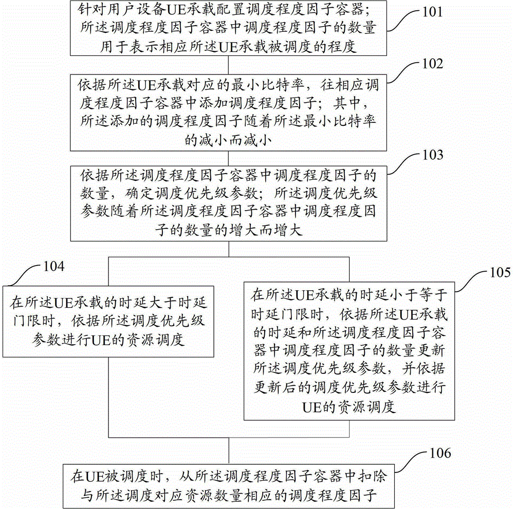 Resource scheduling method and device based on service qualities