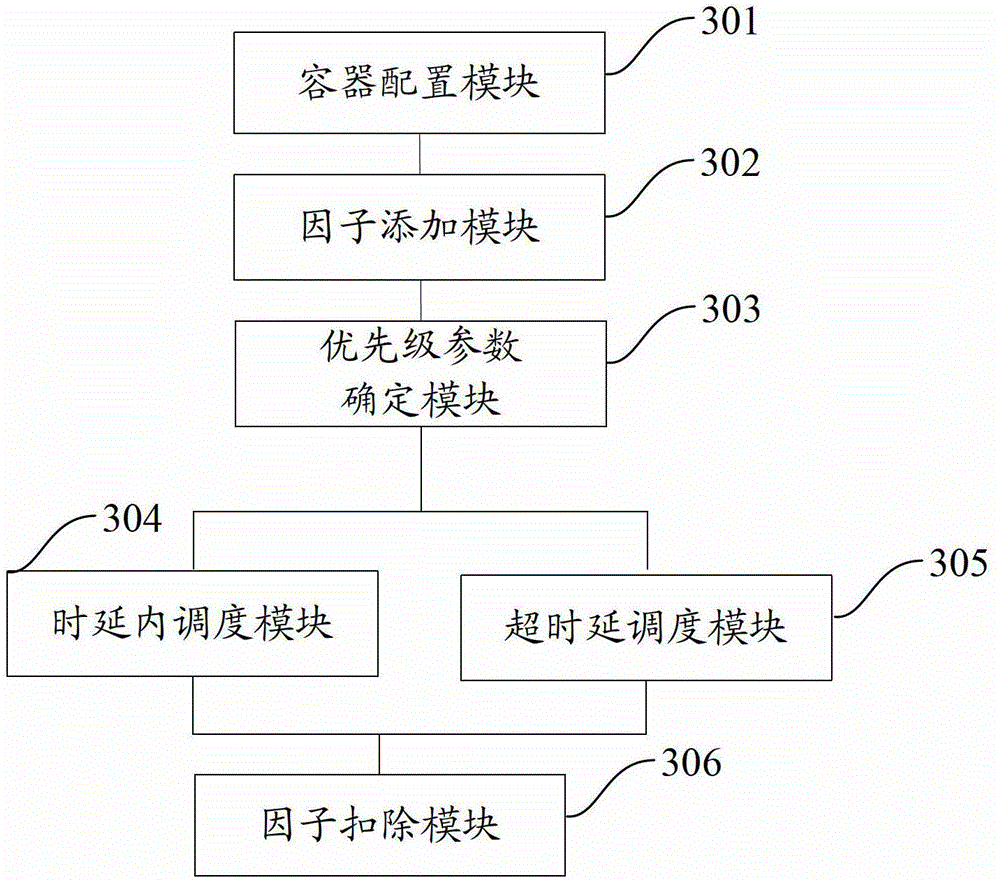 Resource scheduling method and device based on service qualities