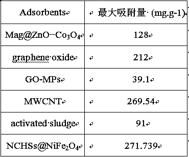 Preparation method of nanometer magnetic material NiFe2O4@ N-C for adsorbing tetracycline hydrochloride