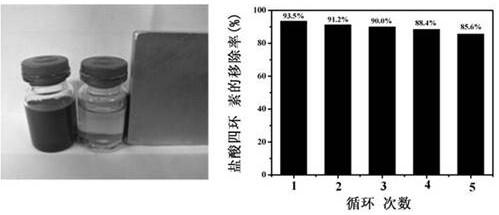 Preparation method of nanometer magnetic material NiFe2O4@ N-C for adsorbing tetracycline hydrochloride