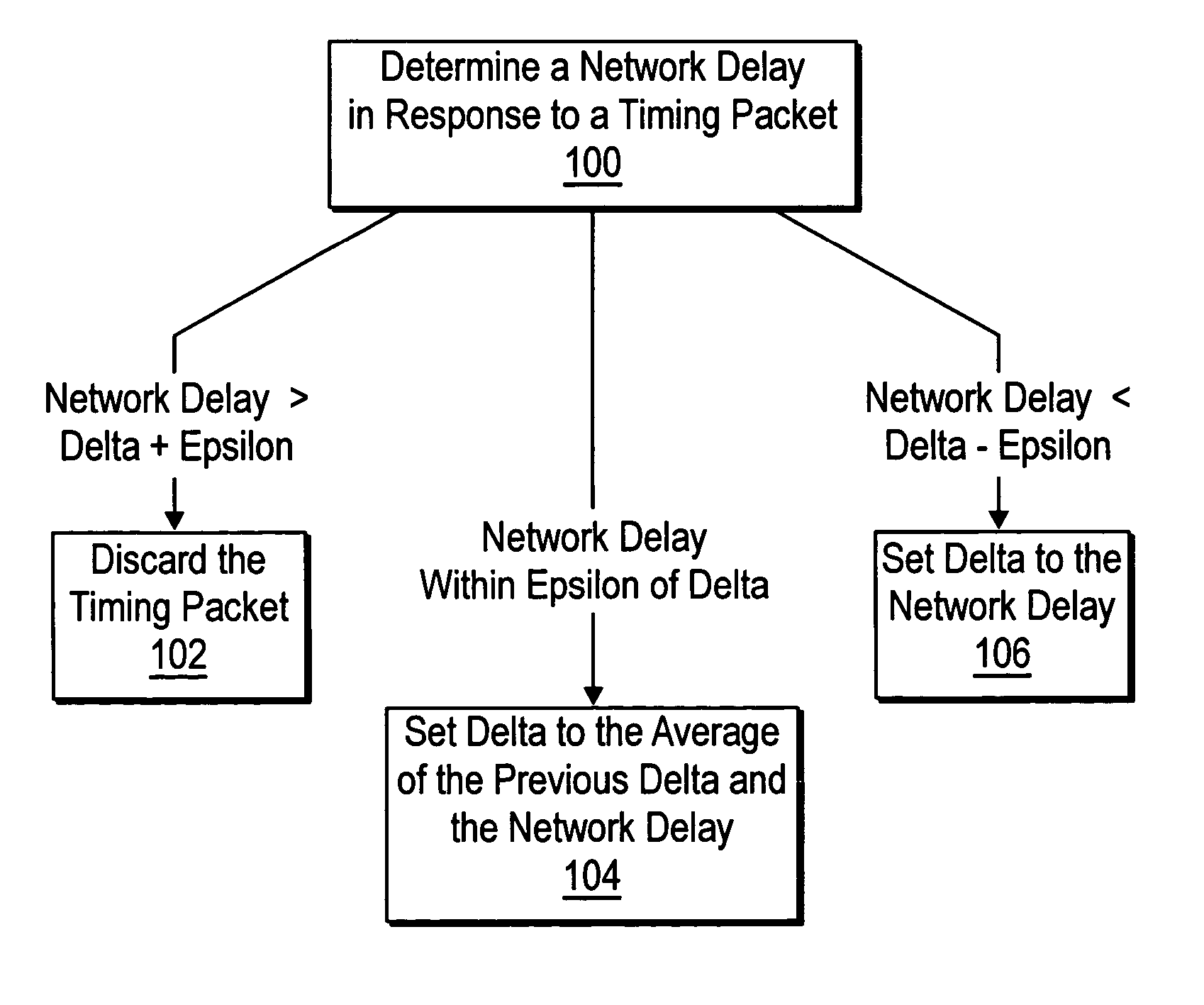 Removing delay fluctuation in network time synchronization