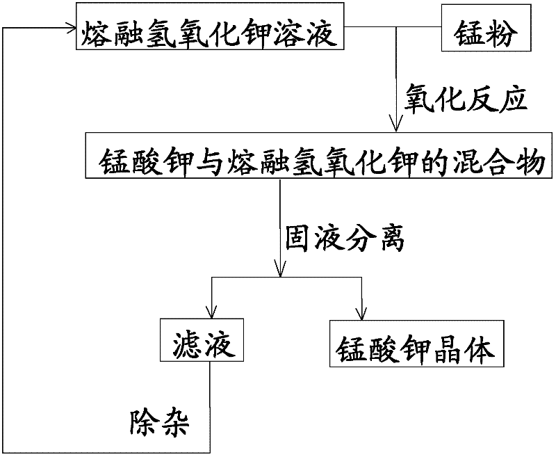 Process for preparing potassium manganate by liquid phase method