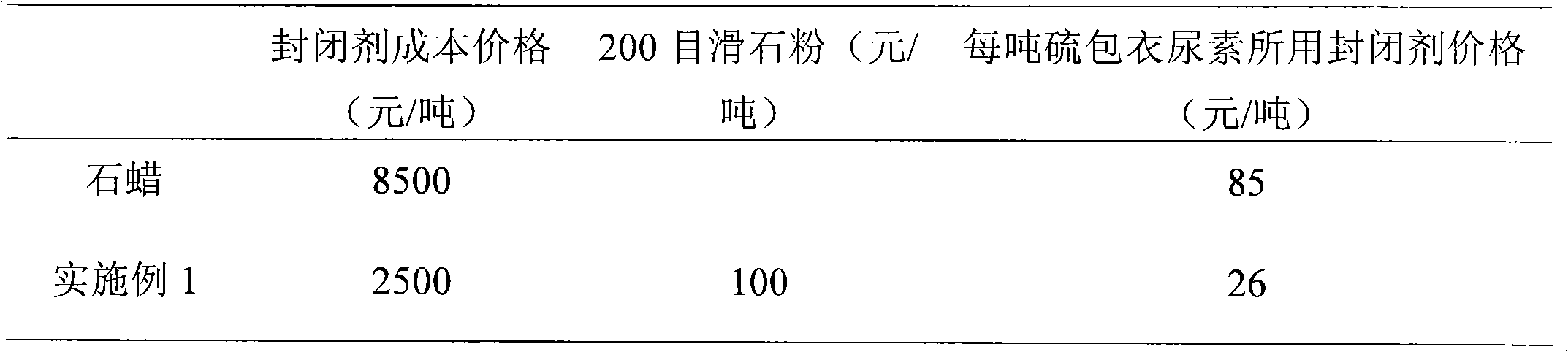 Sulfur-coated urea fertilizer and preparation method thereof