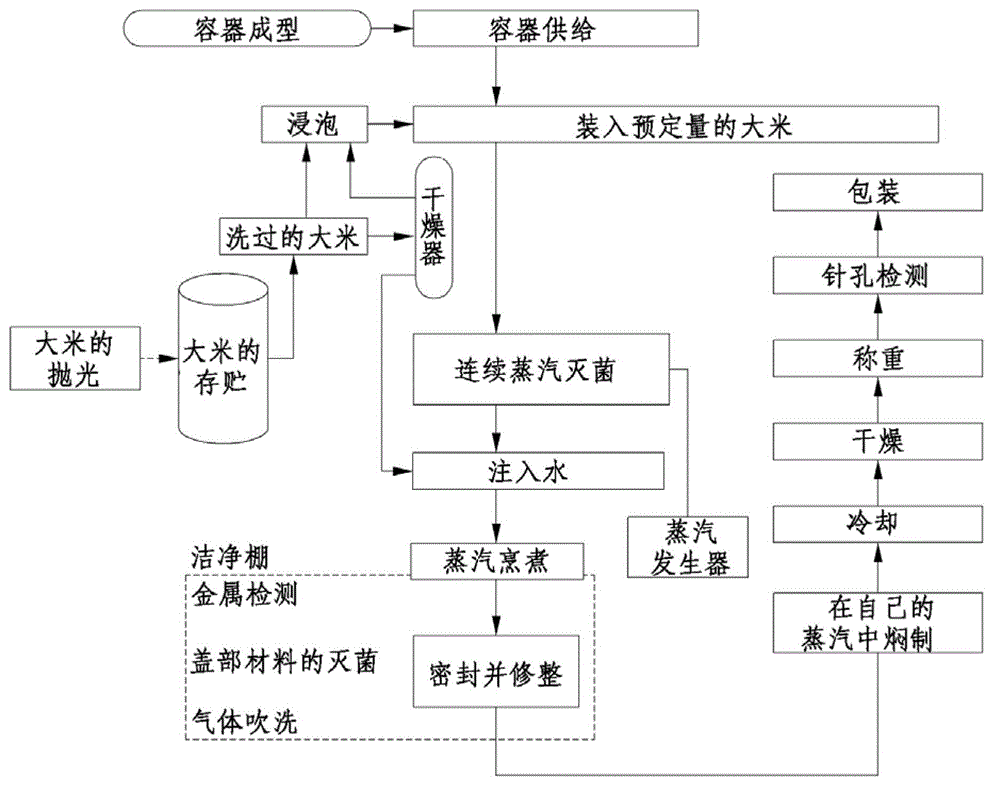 Apparatus and method for preparing instant cooked rice that is sterilized and completely cooked