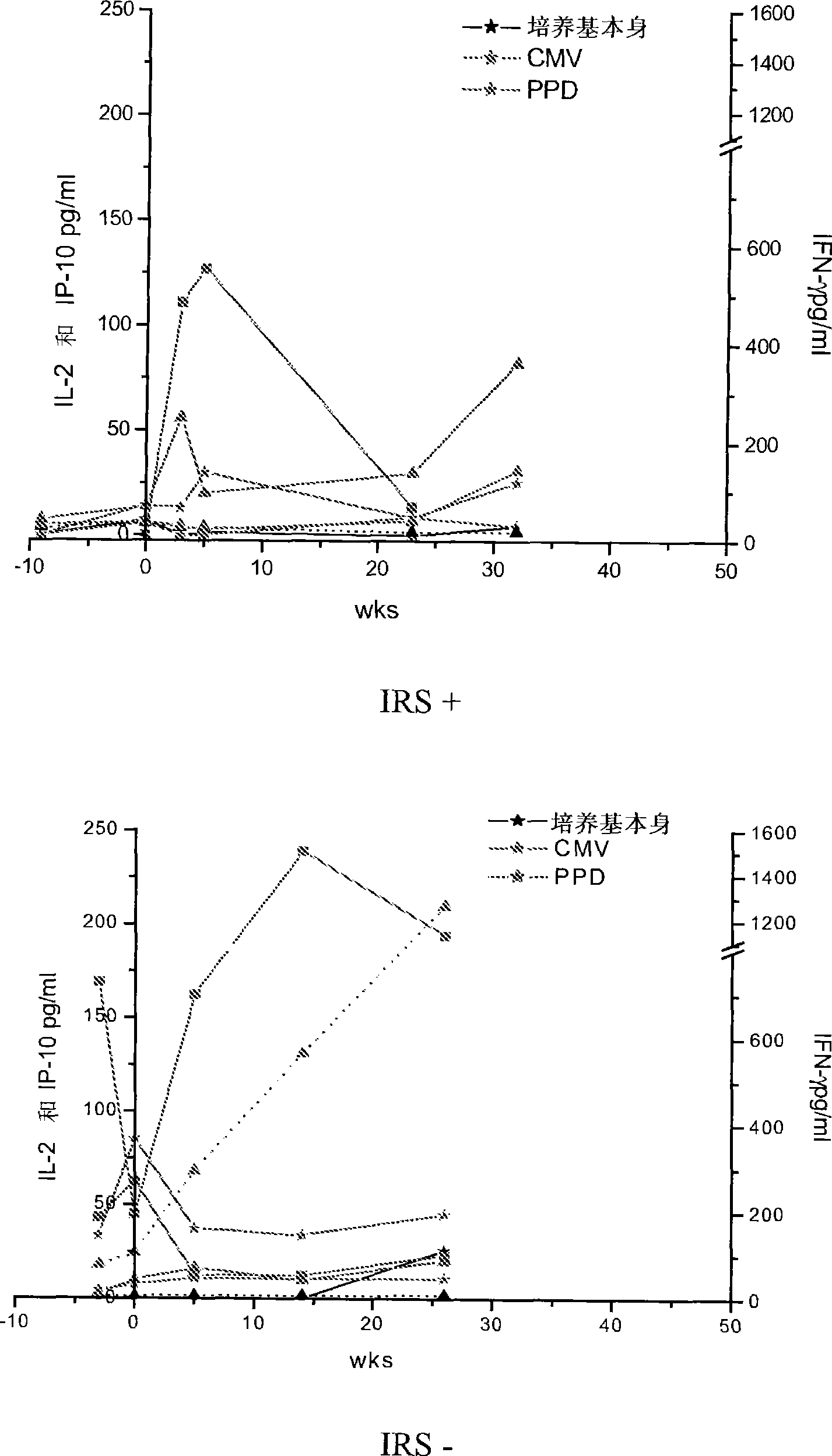Method of diagnosis of tuberculosis related immune restoration syndrome (IRS)