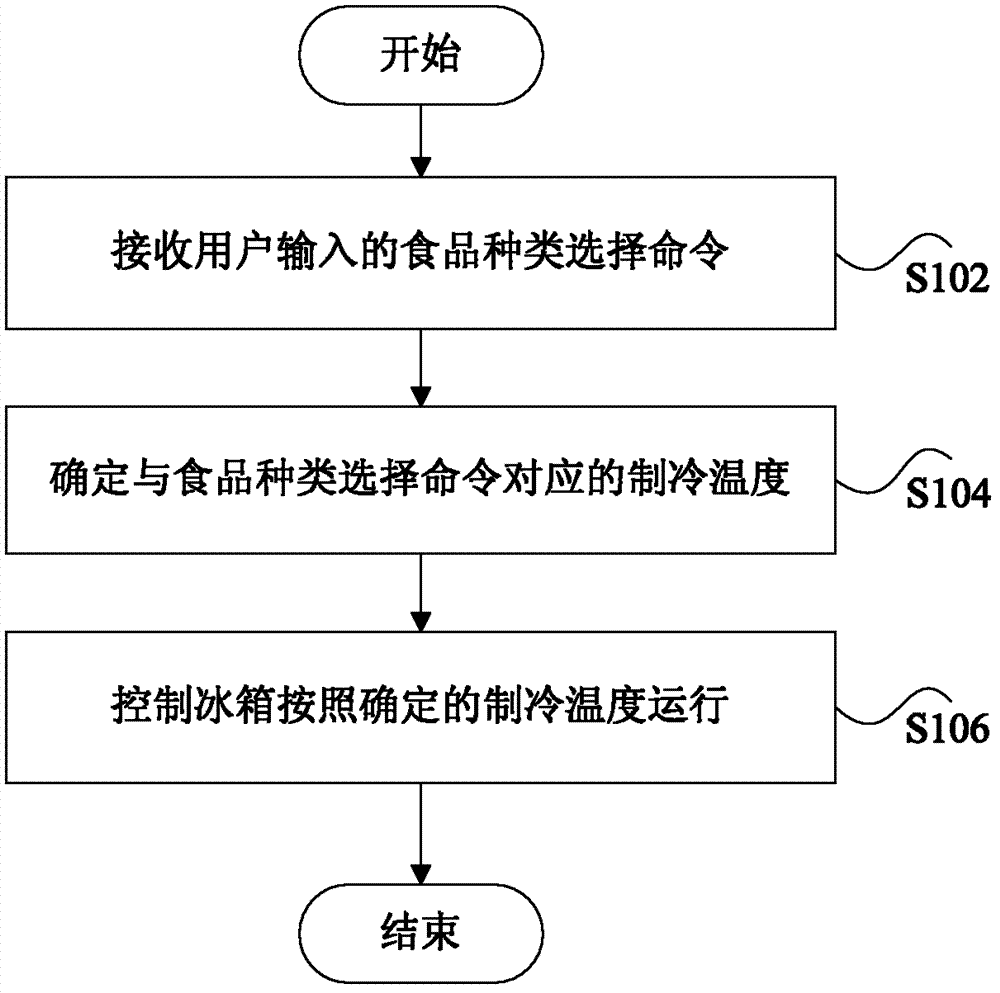 Refrigerator and control method and device thereof