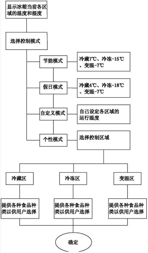 Refrigerator and control method and device thereof