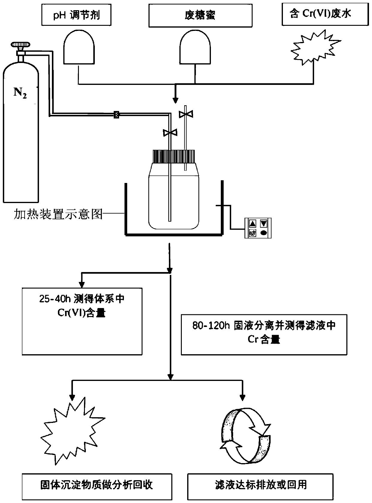 Method for efficiently reducing hexavalent chromium in water and recovering chromium through waste molasses and bacteria