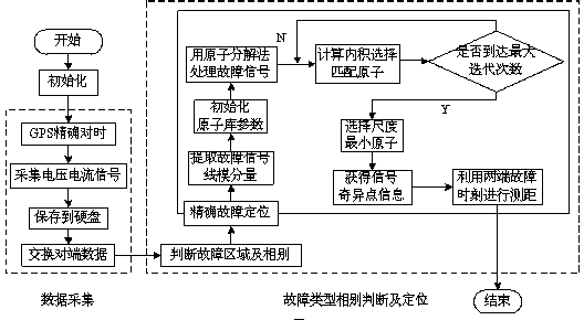 Power transmission line traveling wave fault location method using atomic decomposition