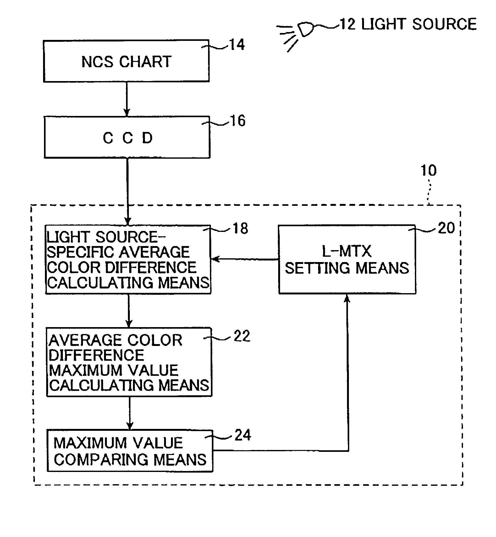 Method and apparatus for determining a color correction matrix by minimizing a color difference maximum or average value