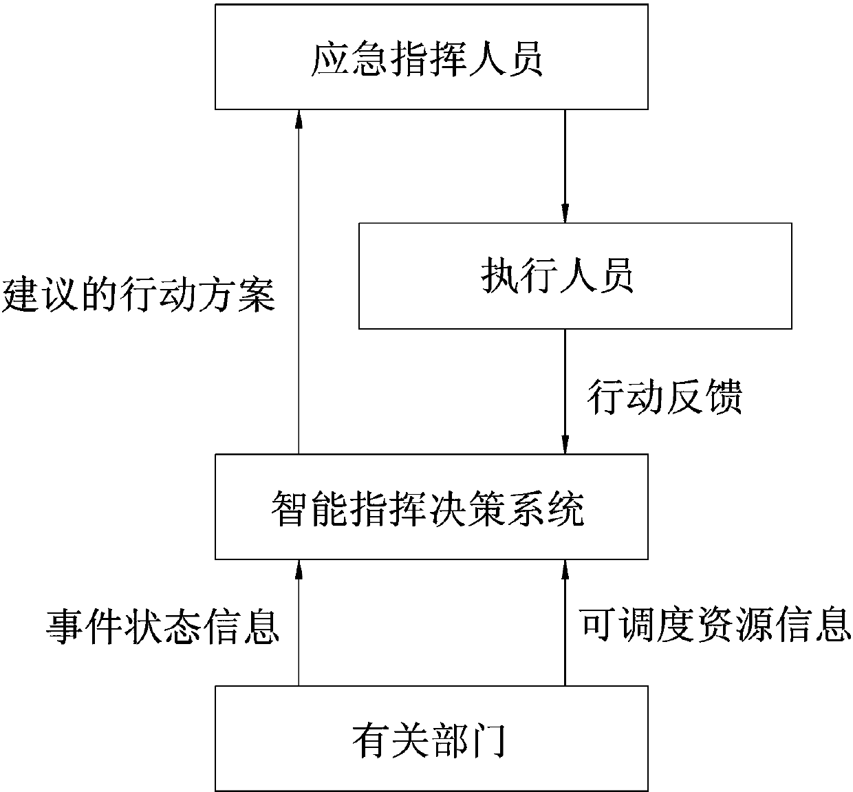 3G (3rd generation) based public safety emergency command decision-making system and implementation method thereof