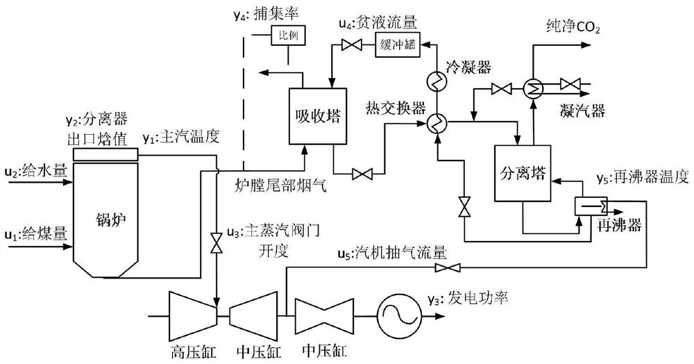 Flexible regulation and control method for CO2 trapping system of coal-fired power plant for strictly controlling carbon emission