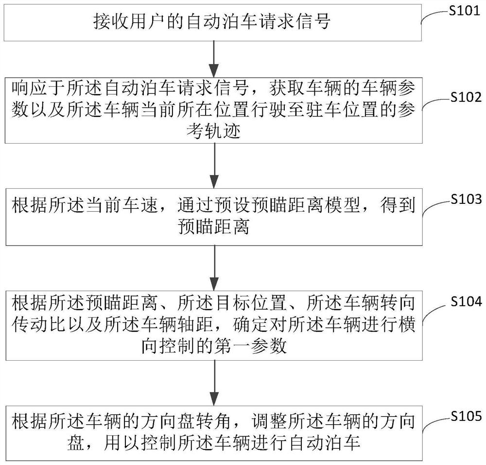 Automatic parking control method, device and controller