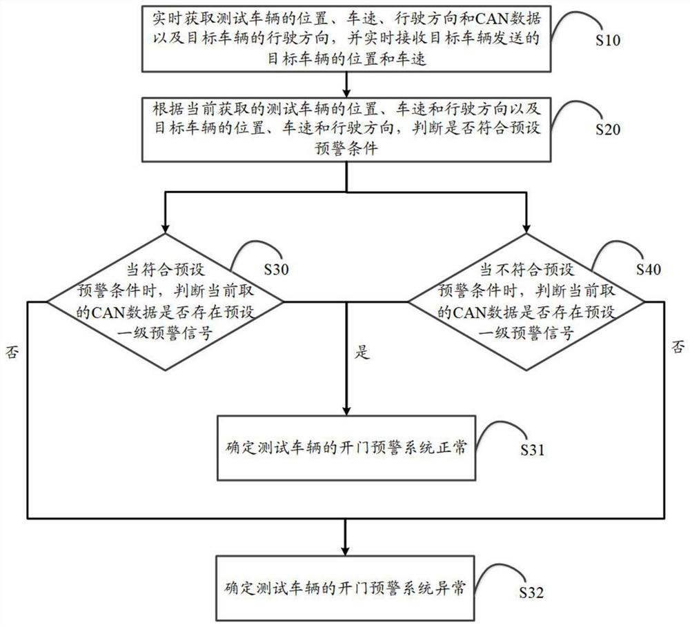 Test method for door opening early warning system, test terminal and storage medium