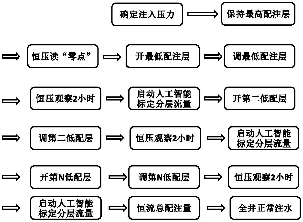 Intelligent separate injection floating threshold control layered flow allocation method