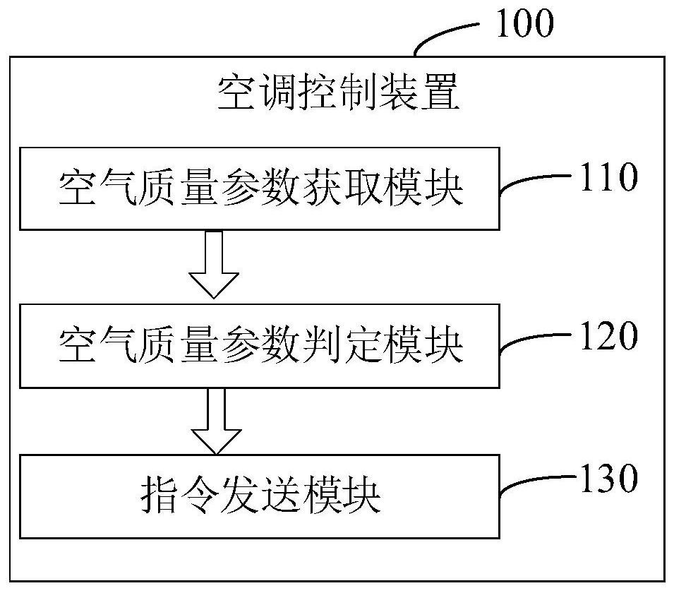 Air-conditioning control method and device, device and storage medium