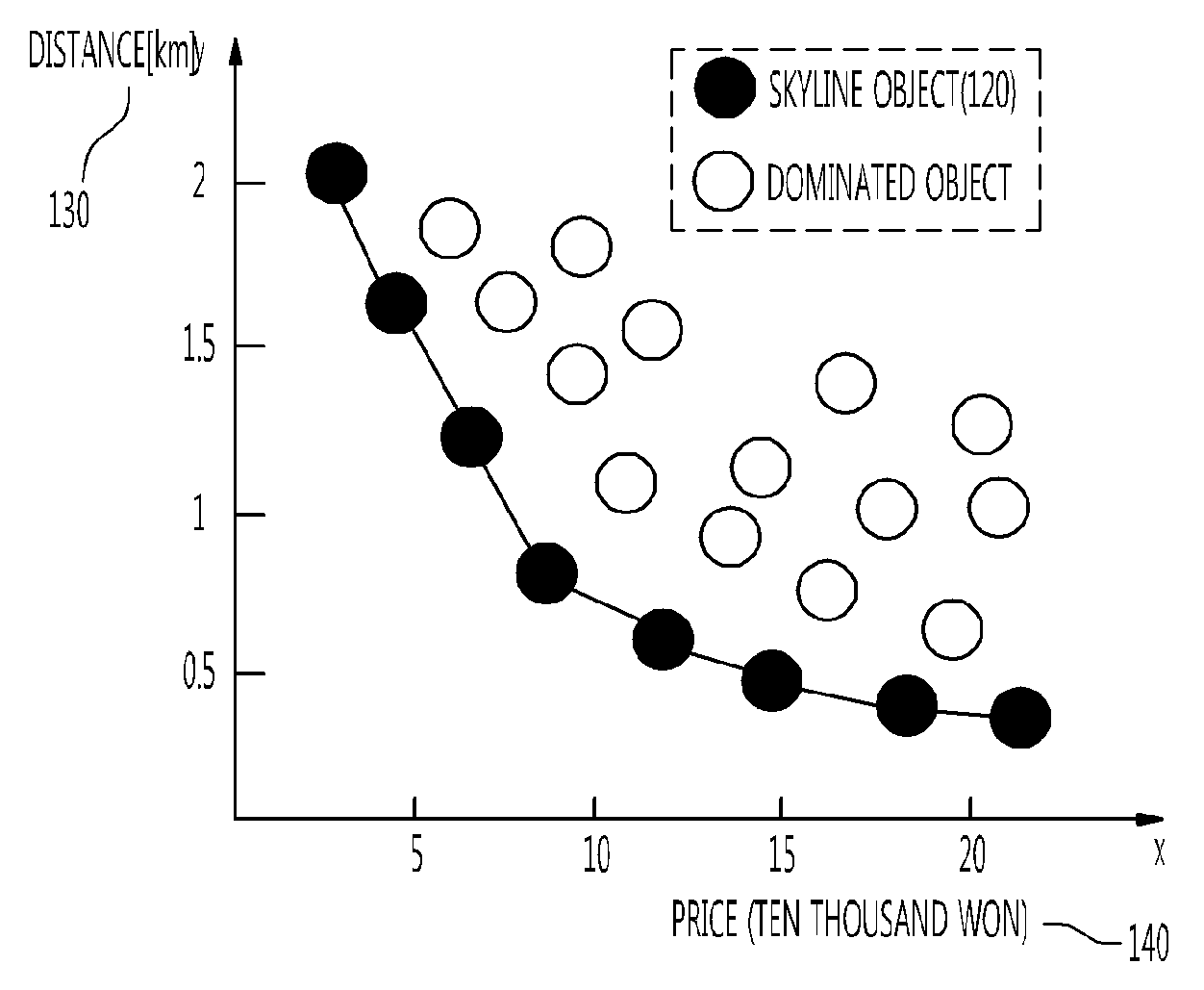 Method and apparatus for obtaining minimum cost vector for making skyline object in multi-dimensional space