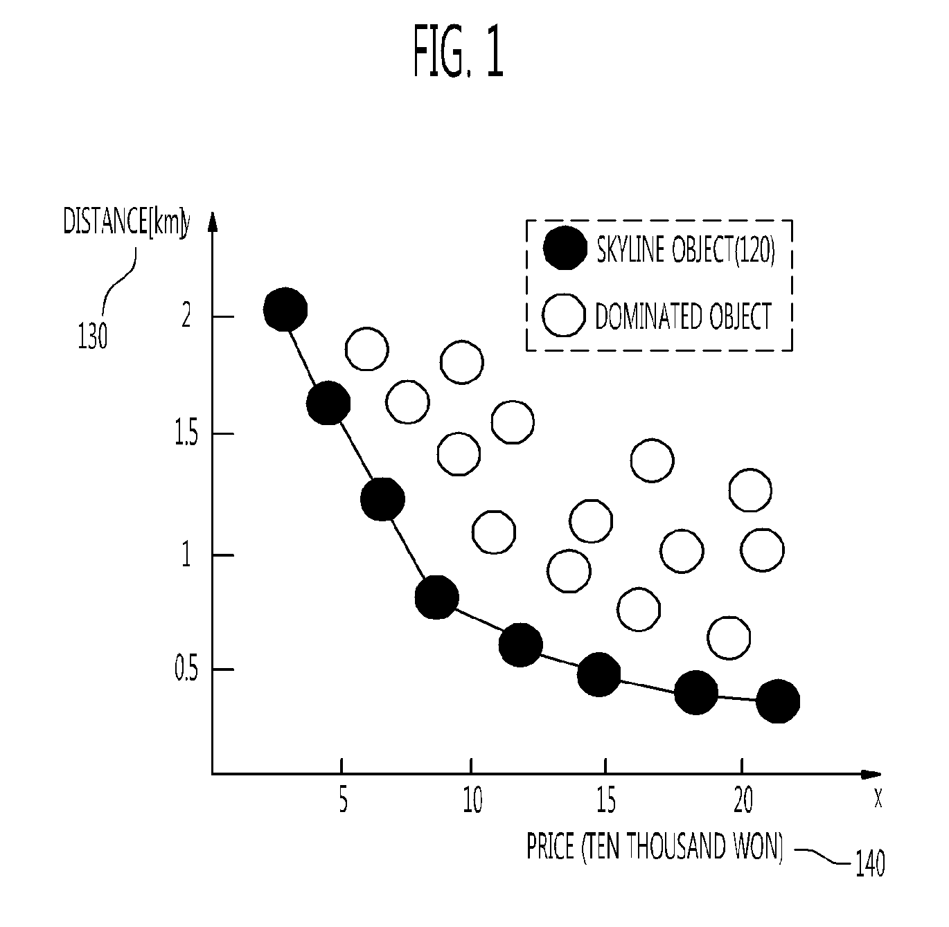 Method and apparatus for obtaining minimum cost vector for making skyline object in multi-dimensional space