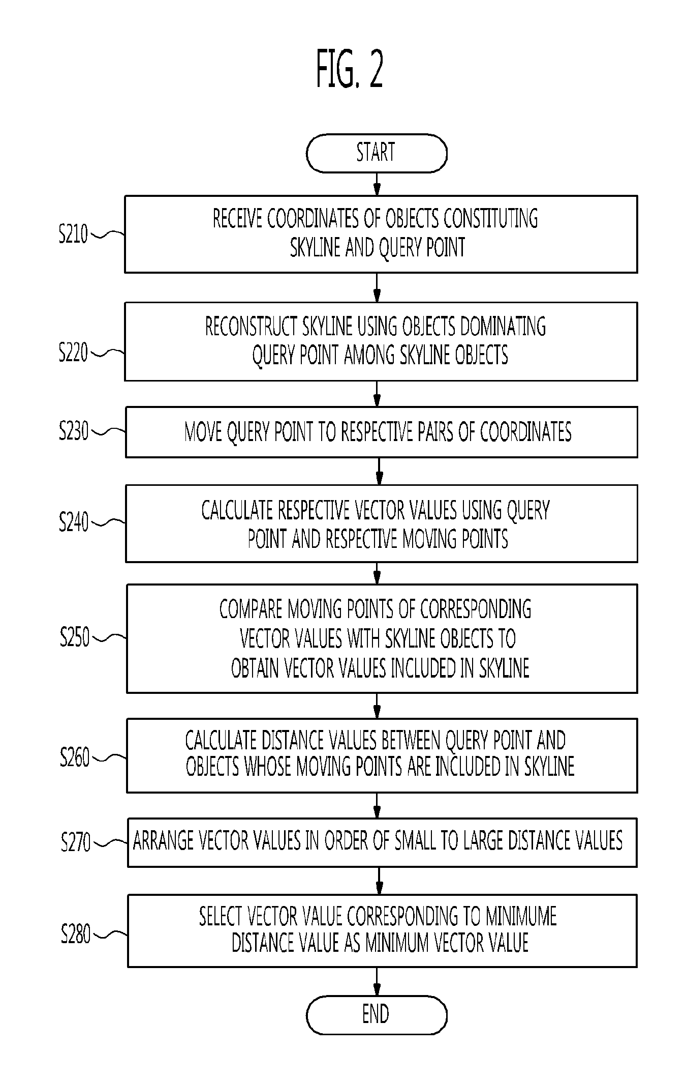 Method and apparatus for obtaining minimum cost vector for making skyline object in multi-dimensional space