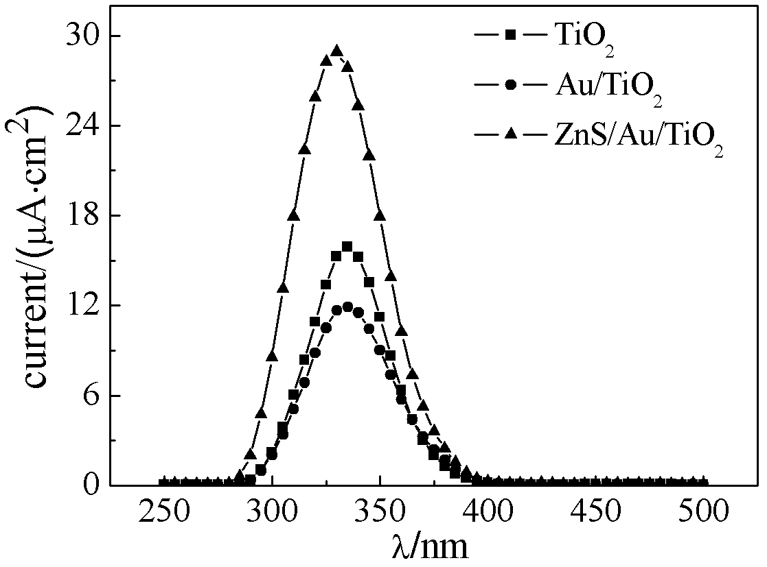 Preparation method of photo-anode of ZnS/Au/TiO2 nano composite film
