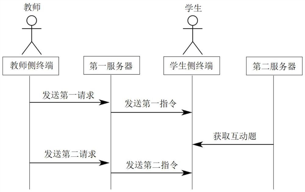 Object display method and device based on live streaming, electronic equipment and medium