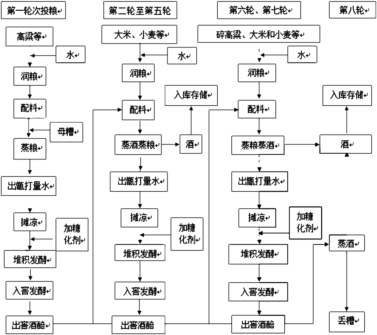 Preparation method of sesame-flavor and sauce-flavor Baijiu