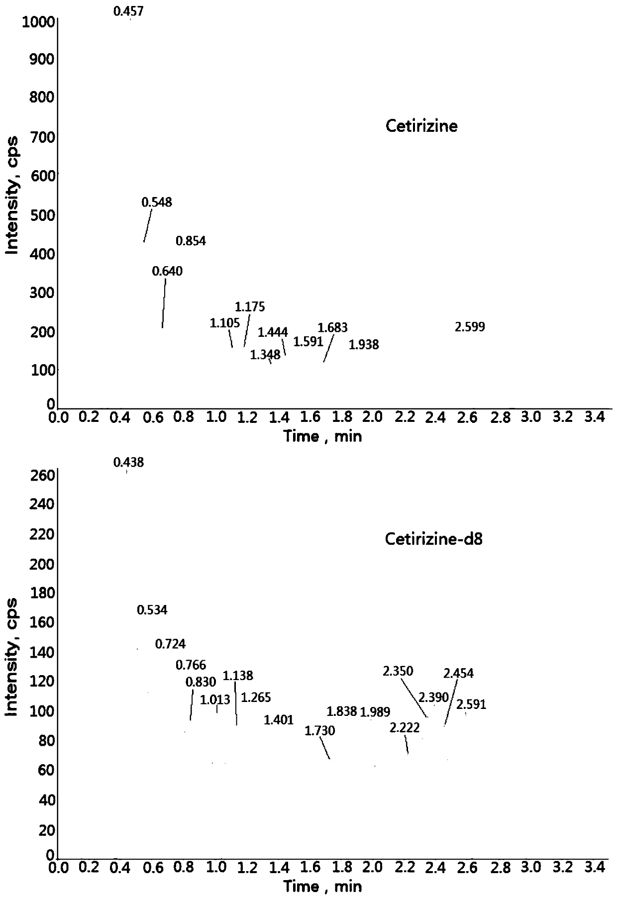 Method for determining concentration of cetirizine in blood plasma by liquid chromatography-mass spectrometry