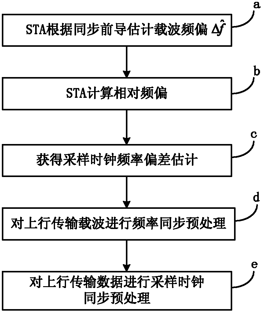 Method for realizing synchronization of carrier and sampling clock, and user site device