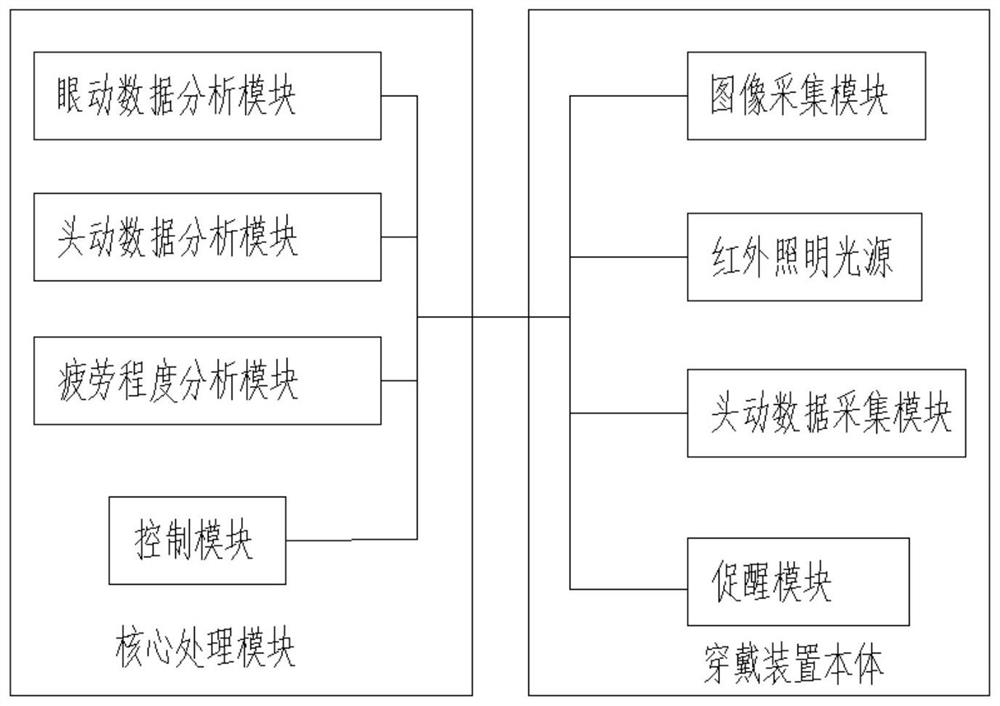 Wearable Fatigue Detection and Intervention System