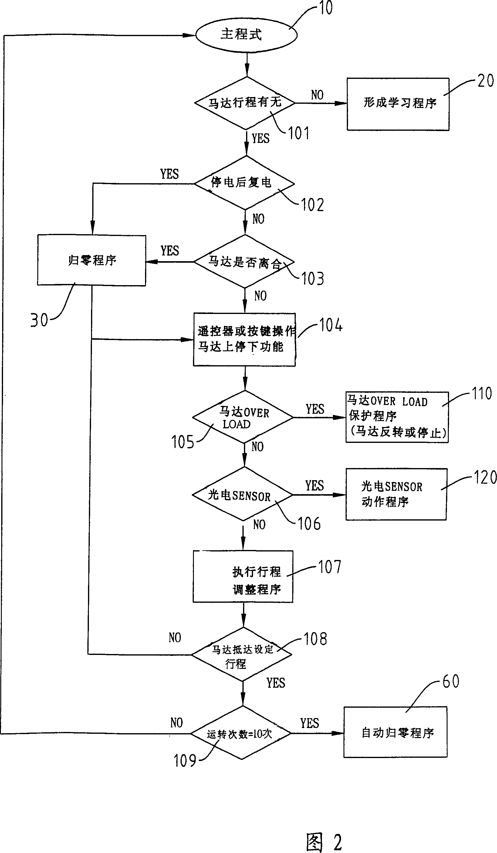 Method for electric rolling-gate controller