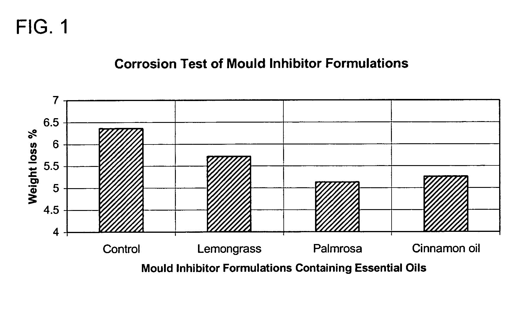 Mold inhibitor having reduced corrosiveness