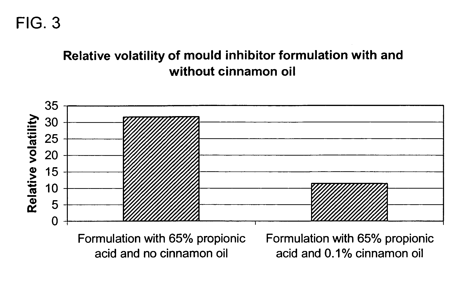 Mold inhibitor having reduced corrosiveness