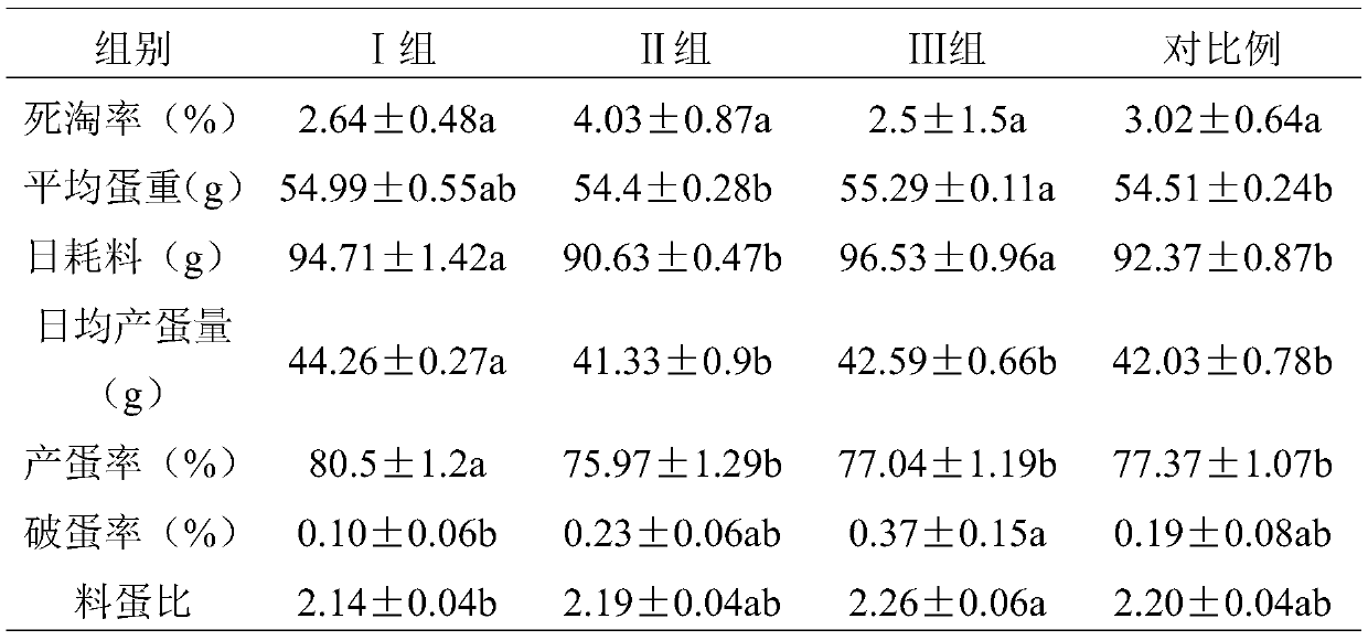 Late-egg-laying-stage compound premixed feed for improving egg shell quality of laying hens