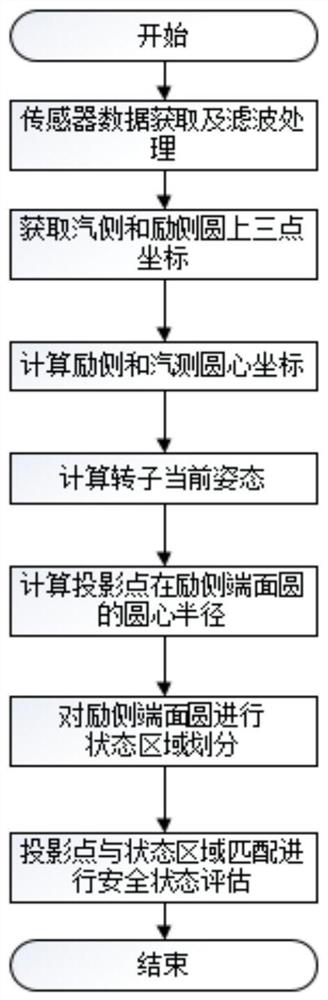 A method for evaluating the safe state of generator pump-through rotor