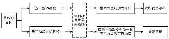 Object tracking method and object tracking system based on local classification