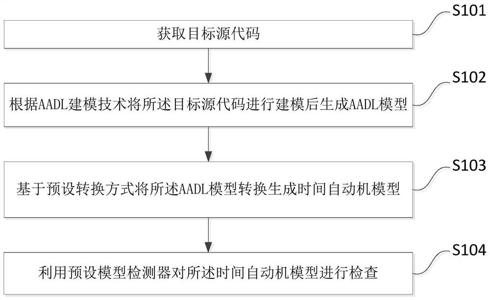 A Model Verification Device Based on Source Code