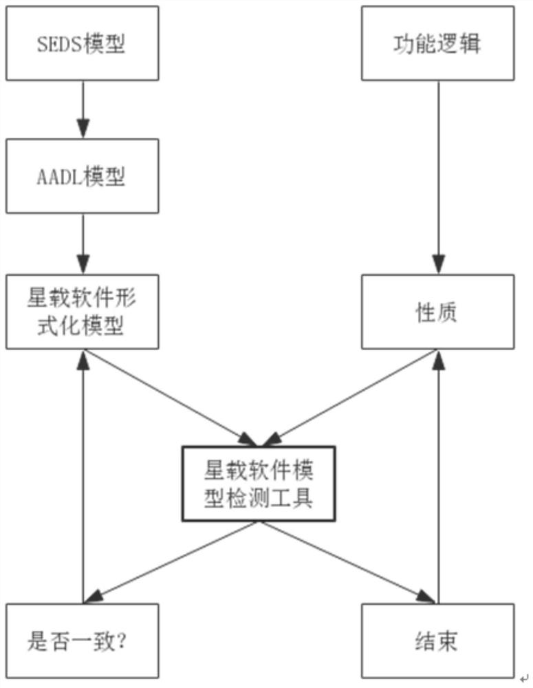 A Model Verification Device Based on Source Code