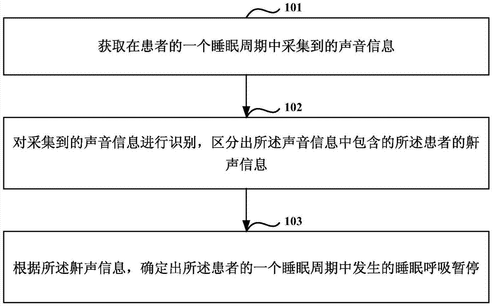 A method and device for monitoring sleep apnea