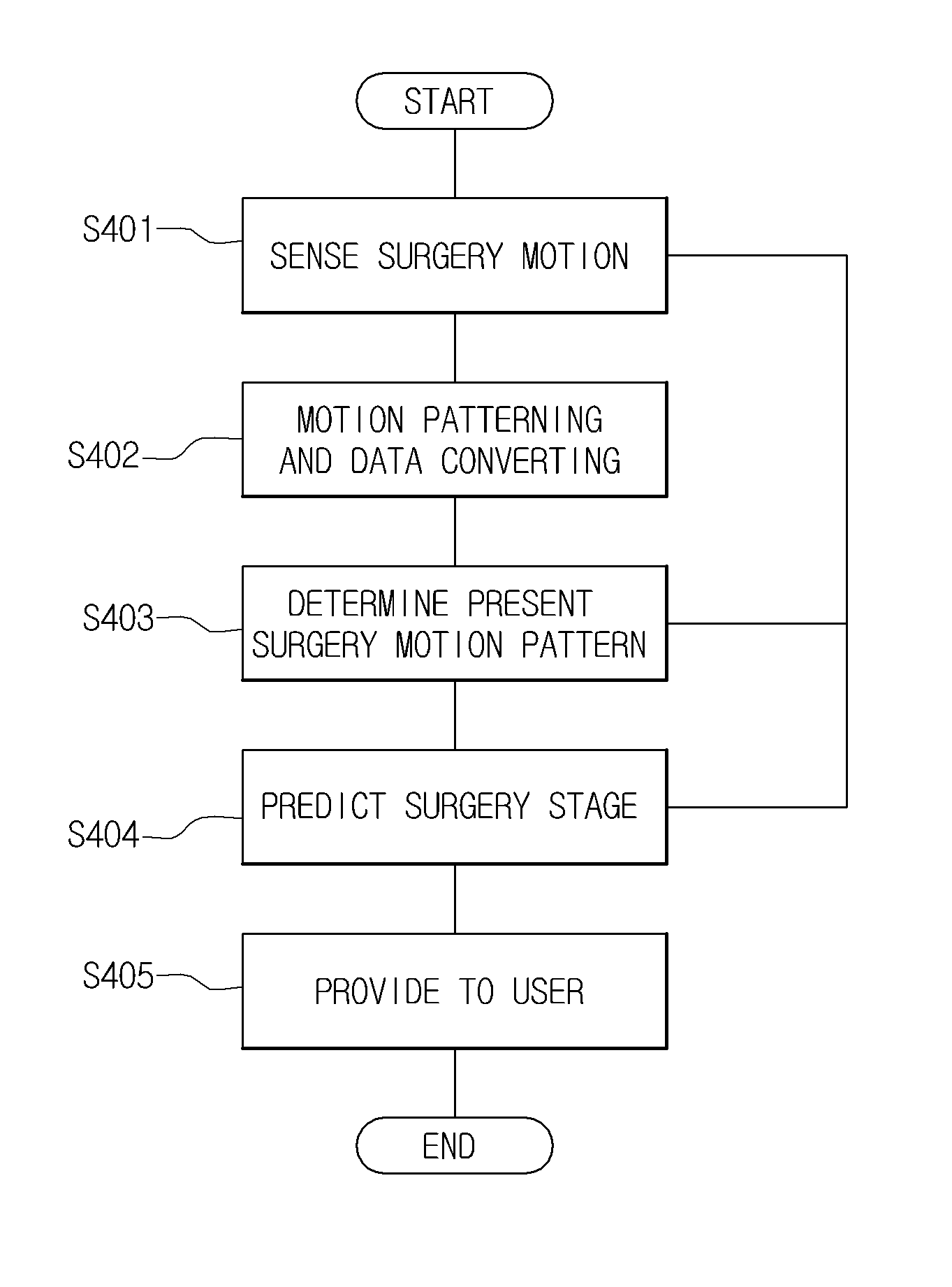 System and method for predicting surgery progress stage