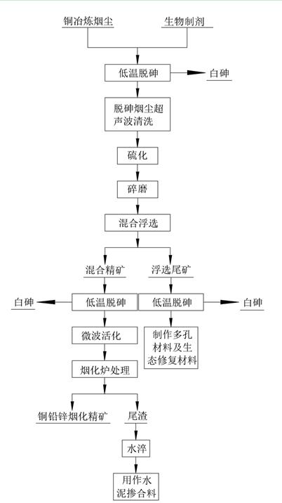 Method for resource utilization of copper smelting smoke