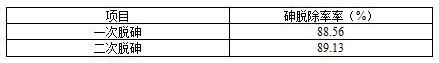 Method for resource utilization of copper smelting smoke