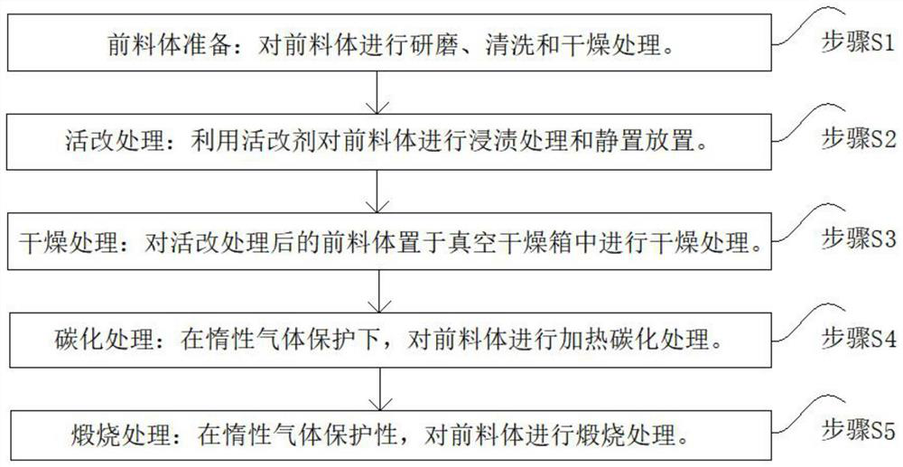 Preparation method of sulfur dioxide and hydrogen sulfide gas adsorbent