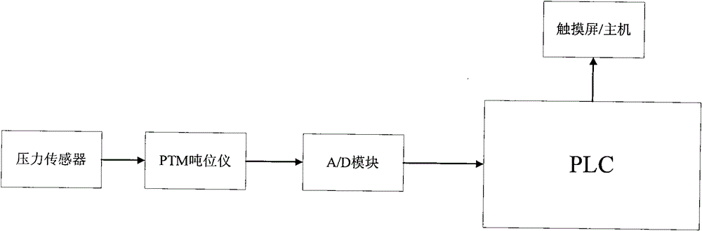 Method and controller for controlling position, pressure measurement and safe control of sliding block of forging machine tool